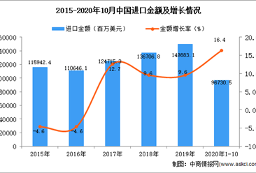 2020年1-10月中国农产品进口数据统计分析