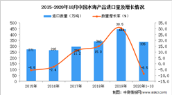 2020年1-10月中國水海產品進口數據統計分析