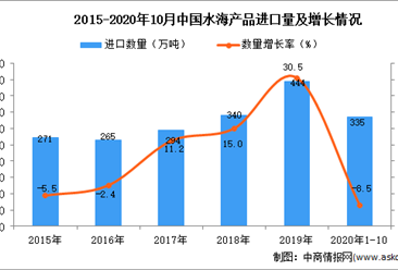 2020年1-10月中国水海产品进口数据统计分析