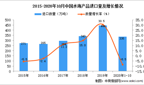 2020年1-10月中国水海产品进口数据统计分析
