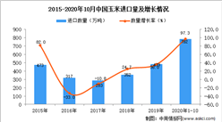 2020年1-10月中国玉米进口数据统计分析