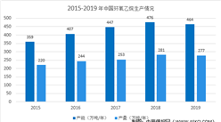2021年中国环氧乙烷及其衍生物行业市场规模及发展前景预测分析(图)