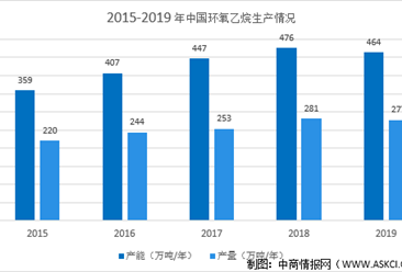 2021年中國環氧乙烷及其衍生物行業市場規模及發展前景預測分析(圖)