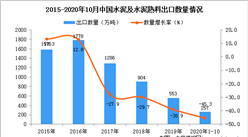 2020年1-10月中國水泥及水泥熟料出口數據統計分析