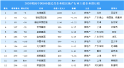 2020胡潤中國500強民營企業榜房地產行業上榜企業排行榜（附榜單）