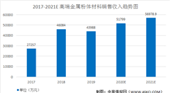 2021年中國電子專用高端金屬粉體材料行業市場規模及發展趨勢預測分析（圖）