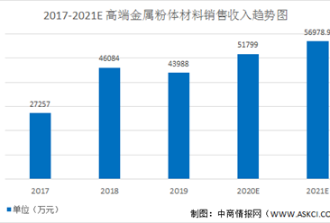 2021年中国电子专用高端金属粉体材料行业市场规模及发展趋势预测分析（图）