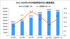 2020年1-10月中国材料技术出口数据统计分析