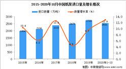 2020年1-10月中国纸浆进口数据统计分析
