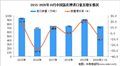 2020年1-10月中國氯化鉀進口數據統計分析