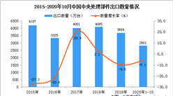 2020年1-10月中國中央處理部件出口數據統計分析