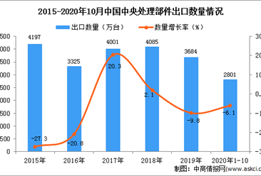 2020年1-10月中國中央處理部件出口數據統計分析