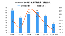 2020年1-10月中國集裝箱船出口數據統計分析