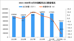 2020年1-10月中國帽類出口數據統計分析