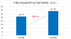2020年GaN微波射频产业产值将达33.75亿元  预计增长29%（附GaN概念股）