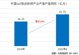 2020年GaN微波射频产业产值将达33.75亿元  预计增长29%（附GaN概念股）