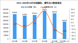 2020年1-10月中国烟花、爆竹出口数据统计分析