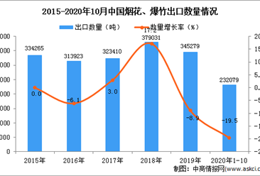 2020年1-10月中國煙花、爆竹出口數據統計分析