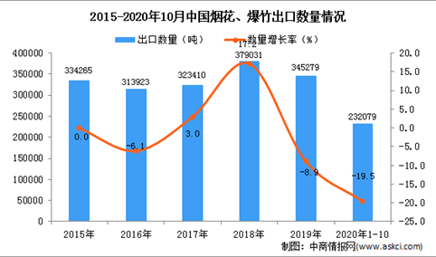 2020年1-10月中国烟花、爆竹出口数据统计分析