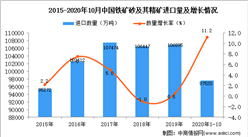 2020年1-10月中国铁矿砂及其精矿进口数据统计分析