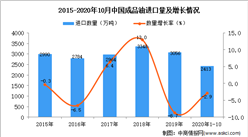 2020年1-10月中国成品油进口数据统计分析