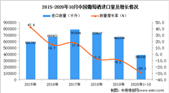 2020年1-10月中國葡萄酒進口數據統計分析