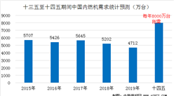 中國內燃機行業“十四五”發展規模及趨勢預測：每年有8000萬剛性需求（圖）