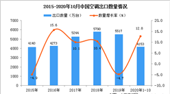 2020年1-10月中國空調出口數據統計分析