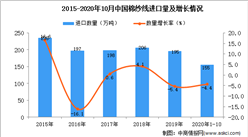 2020年1-10月中国棉纱线进口数据统计分析
