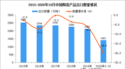 2020年1-10月中國陶瓷產品出口數據統計分析