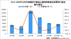 2020年1-10月中国制造平板显示器用的机器及装置进口数据统计分析