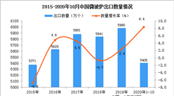 2020年1-10月中國微波爐出口數據統計分析