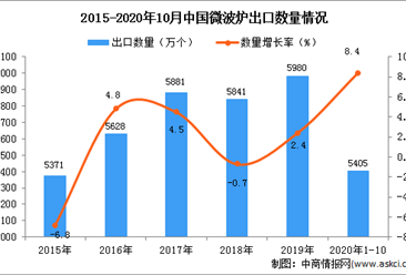 2020年1-10月中国微波炉出口数据统计分析