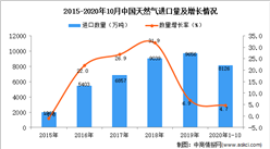 2020年1-10月中國天然氣進口數據統計分析