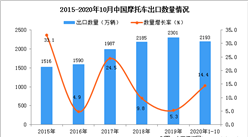 2020年1-10月中国摩托车出口数据统计分析