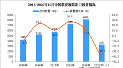 2020年1-10月中国裘皮服装出口数据统计分析
