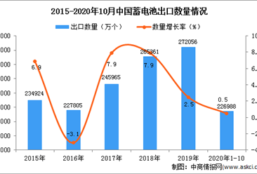 2020年1-10月中国蓄电池出口数据统计分析