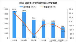 2020年1-10月中國鋼材出口數據統計分析
