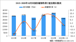 2020年1-10月中国存储部件进口数据统计分析