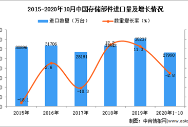 2020年1-10月中国存储部件进口数据统计分析