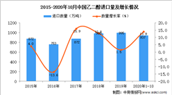 2020年1-10月中國乙二醇進口數據統計分析