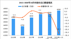 2020年1-10月中国胶伞类出口数据统计分析