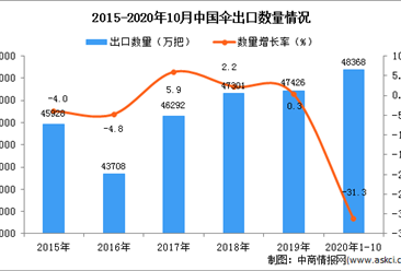 2020年1-10月中国胶伞类出口数据统计分析