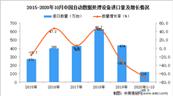 2020年1-10月中国自动数据处理设备进口数据统计分析