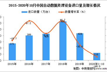 2020年1-10月中国自动数据处理设备进口数据统计分析