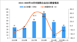 2020年1-10月中国铁合金出口数据统计分析