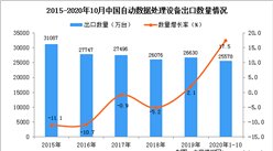 2020年1-10月中国自动数据处理设备出口数据统计分析