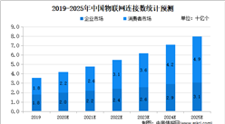 2020年中国物联网市场现状及发展趋势预测分析