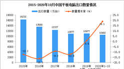 2020年1-10月中國平板電腦出口數據統計分析