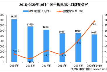2020年1-10月中国平板电脑出口数据统计分析